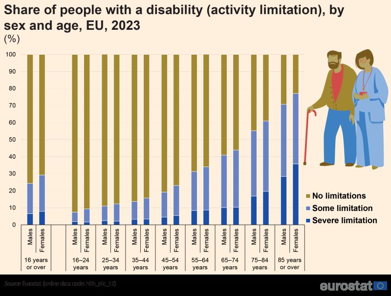 Share of people with a disability (activity limitation), by sex and age, EU, 2023 (%) Source: Eurostat (hlth_silc_12)